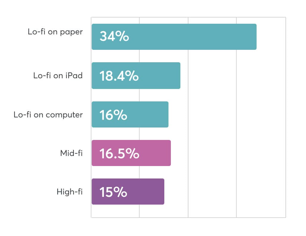 Lo-fi on paper: 34%, Lo-fi on iPad: 18.4%, Lo-fi on computer: 16%, Mid-fi: 16.5%, High-fi: 15%