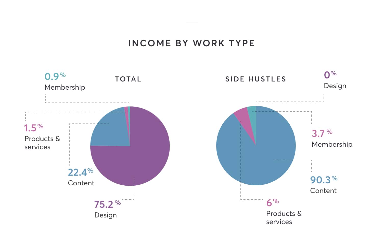 Income by work type: 009% memberships. 1.5% products & services. 22.4% content. 75.2% design.