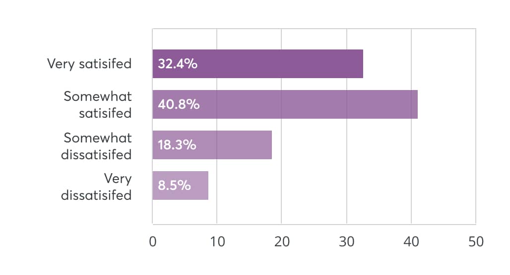 Very satisfied 32.4%, Somewhat satisfied 40.8%, Somewhat dissatisifed 18.3%, Very dissatisifed 8.5%