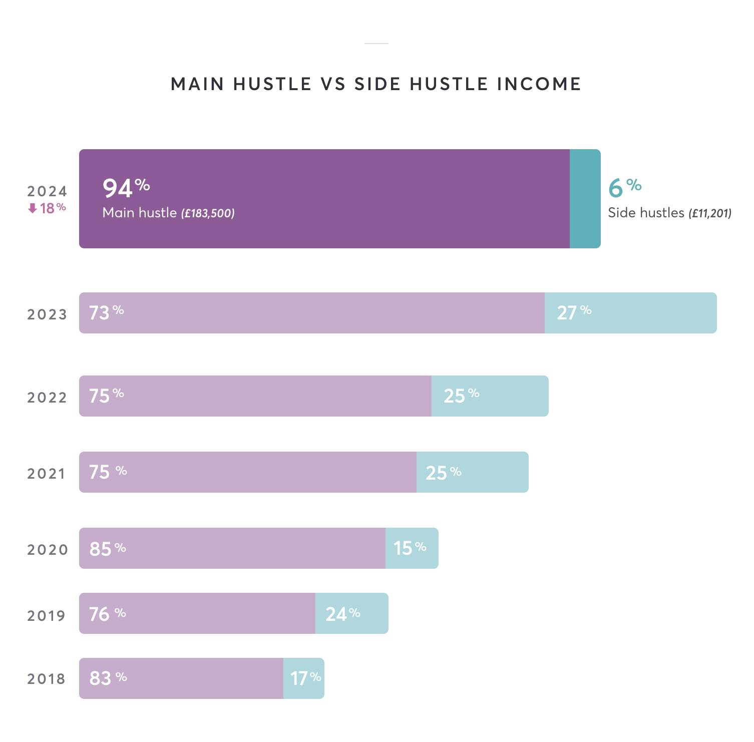 bar charts of my income since 2018, showing an overall decrease this year from 2023