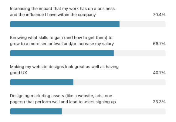 70% increasing impact, 67% growing into a senior role, 41% website design, 33% high-performing marketing assets