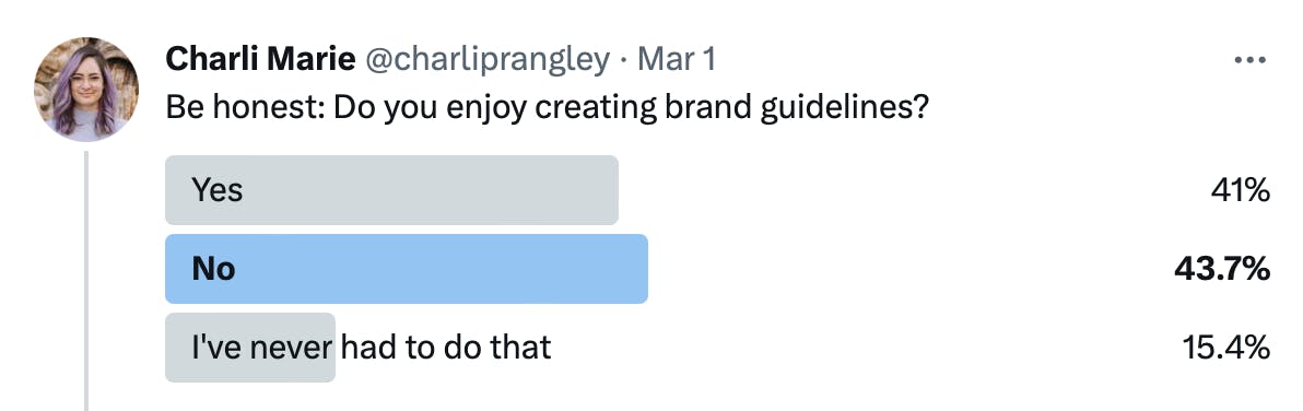 Twitter poll: "do you enjoy creating brand guidelines?" - 41% said yes, 43.7% said no, 15.4% have never had to create them
