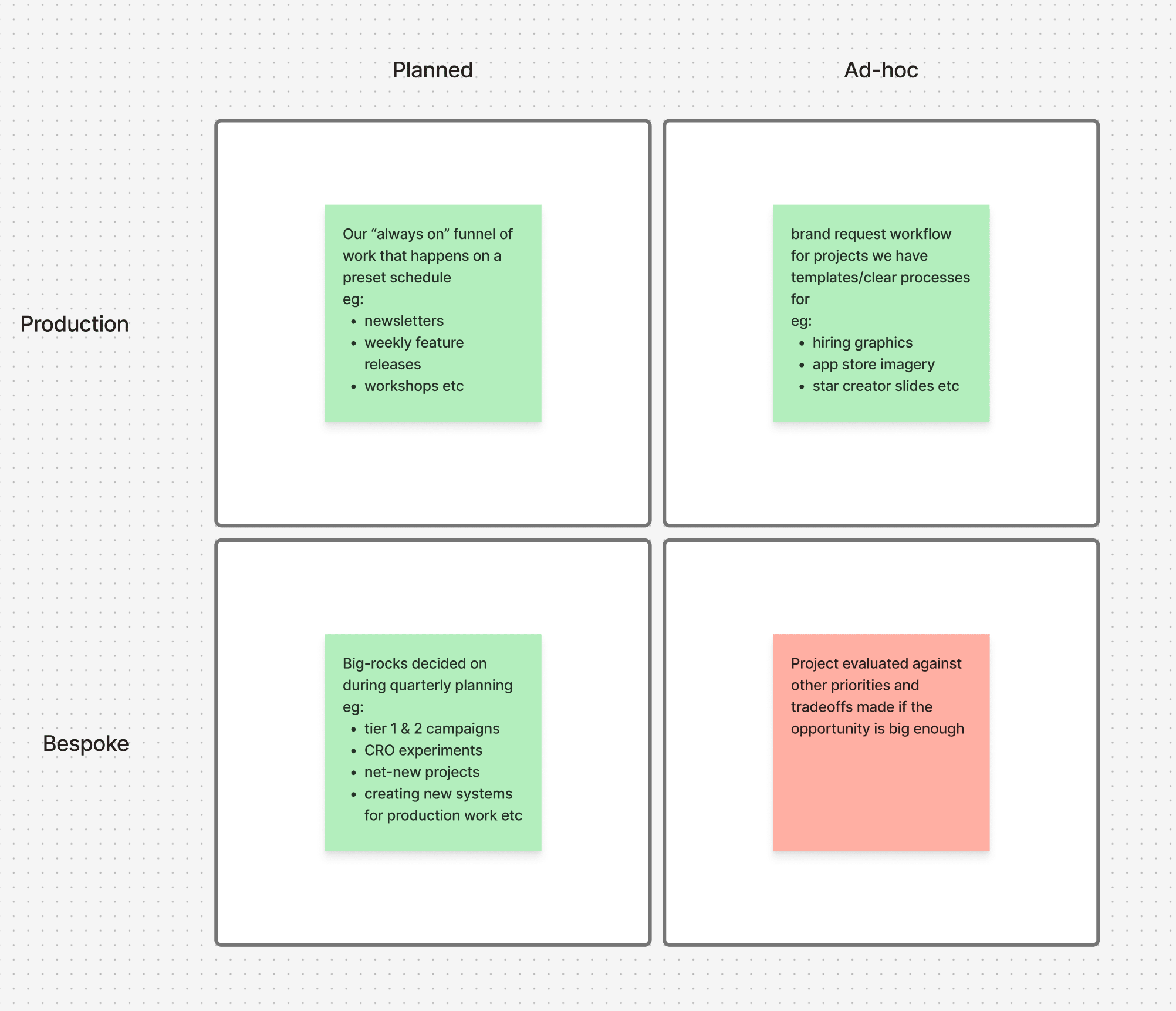 Screenshot of the 2x2 matrix in a FigJam. the matrix is explained in the text that follows this image