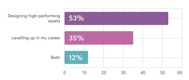 Chart showing the results. Designing high-performing assets 53%. Levelling up in my career 35%. Both 12%.