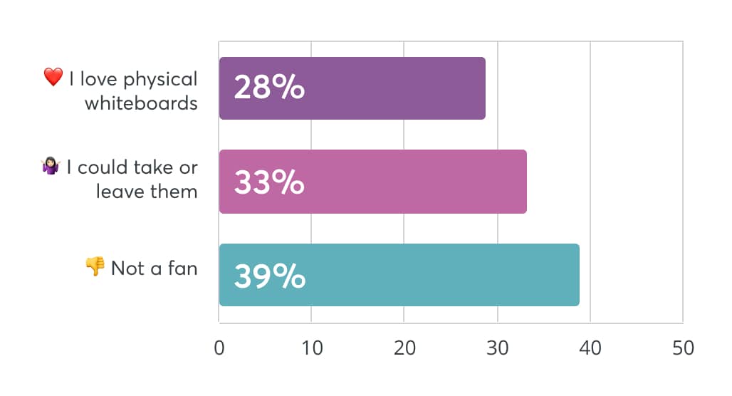 I love physical whiteboards - 28%. I could take or leave them - 33%. Not a fan - 39%