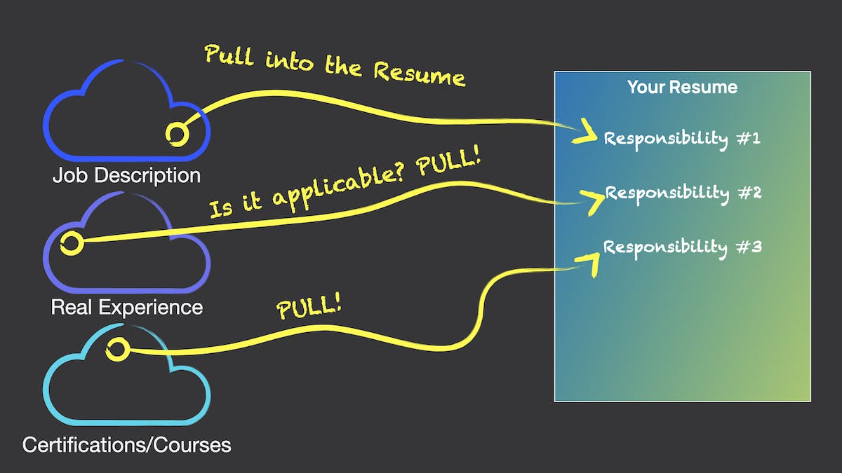 The diagram shows how project managers pull information to fill out a resume.