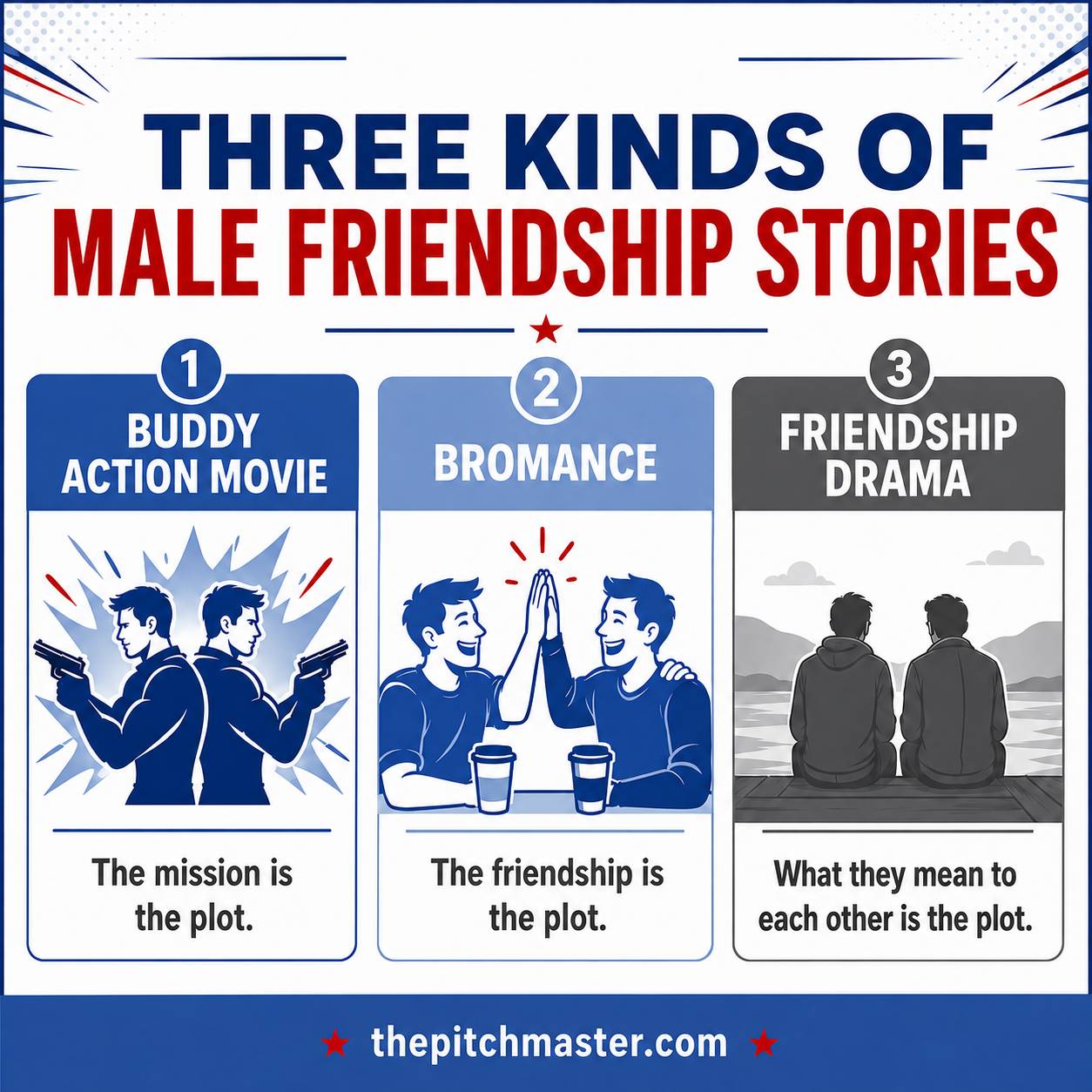 Three Kinds of Male Friendship Stories: - Buddy Action Movie - Bromance - Friendship Drama By Lindsey Hughes, The Pitch Master