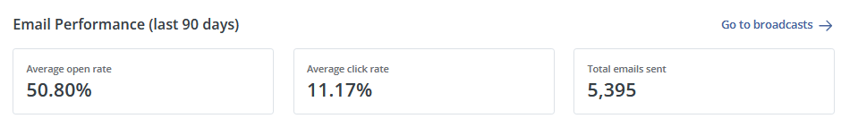 Email performance last 90 days: 50.8% avg open rate, 11.17% avg click rate; 5,395 total emails sent