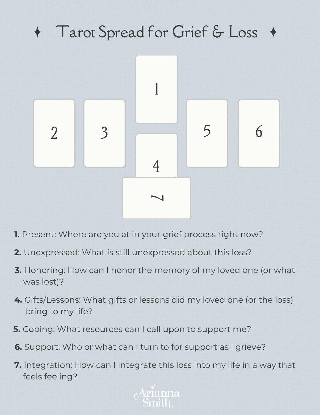 A light blue graphic titled “Tarot Spread for Grief & Loss” shows seven card positions arranged in a roughly vertical pattern (card 1 on top, card 4 below it, and card 7 at the bottom). Cards 2 and 3 are on the left, while cards 5 and 6 are on the right. Each card is labeled with a prompt:  Present: Where are you at in your grief process right now? Unexpressed: What is still unexpressed about this loss? Honoring: How can I honor the memory of my loved one (or what was lost)? Gifts/Lessons: What gifts or lessons did my loved one (or the loss) bring to my life? Coping: What resources can I call upon to support me? Support: Who or what can I turn to for support as I grieve? Integration: How can I integrate this loss into my life in a way that feels healing? “Arianna Smith” is written at the bottom.