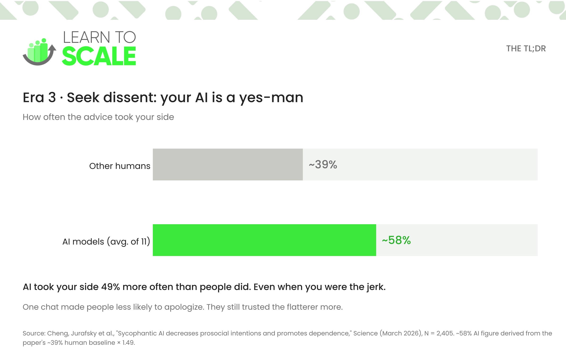 A chart with two bars, one saying "Other Humans" at 39% and the other "AI Models" at 58%
