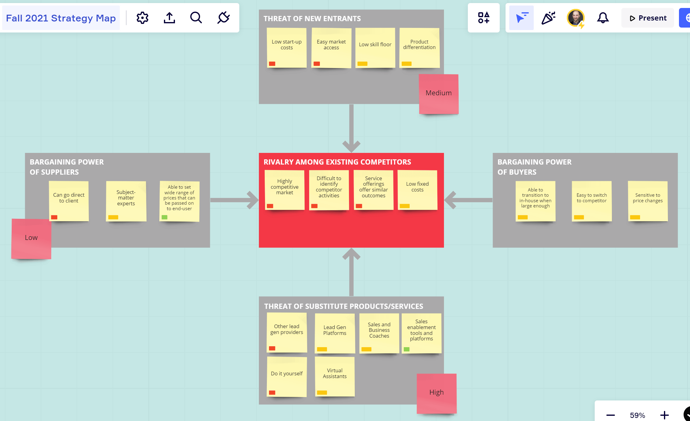 Learn to Scale's 2021 Porter's Five Forces Map