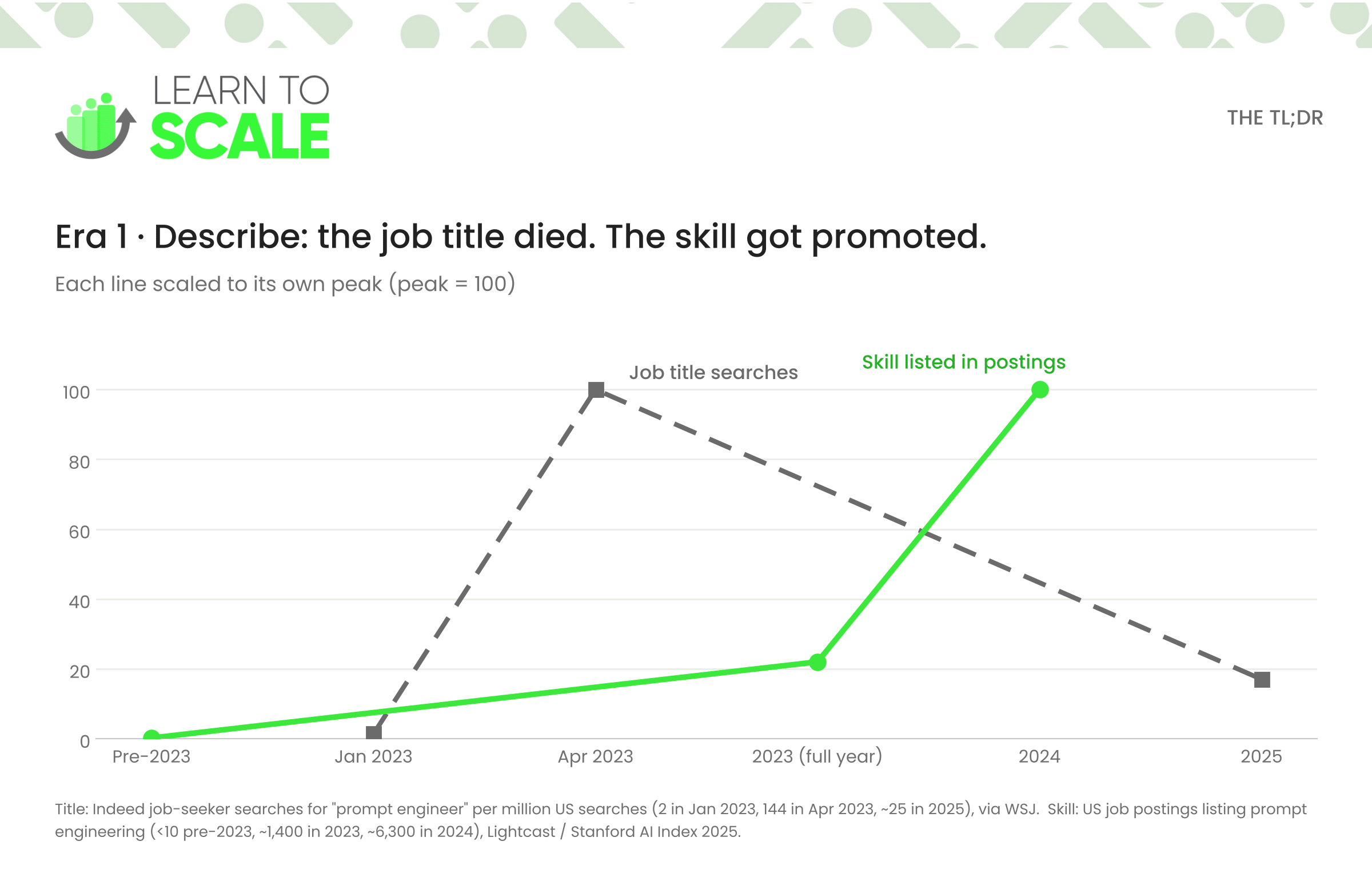A chart showing Job title searches (peaked in April 2023) and Skill listed in postings (Peaked 2024)