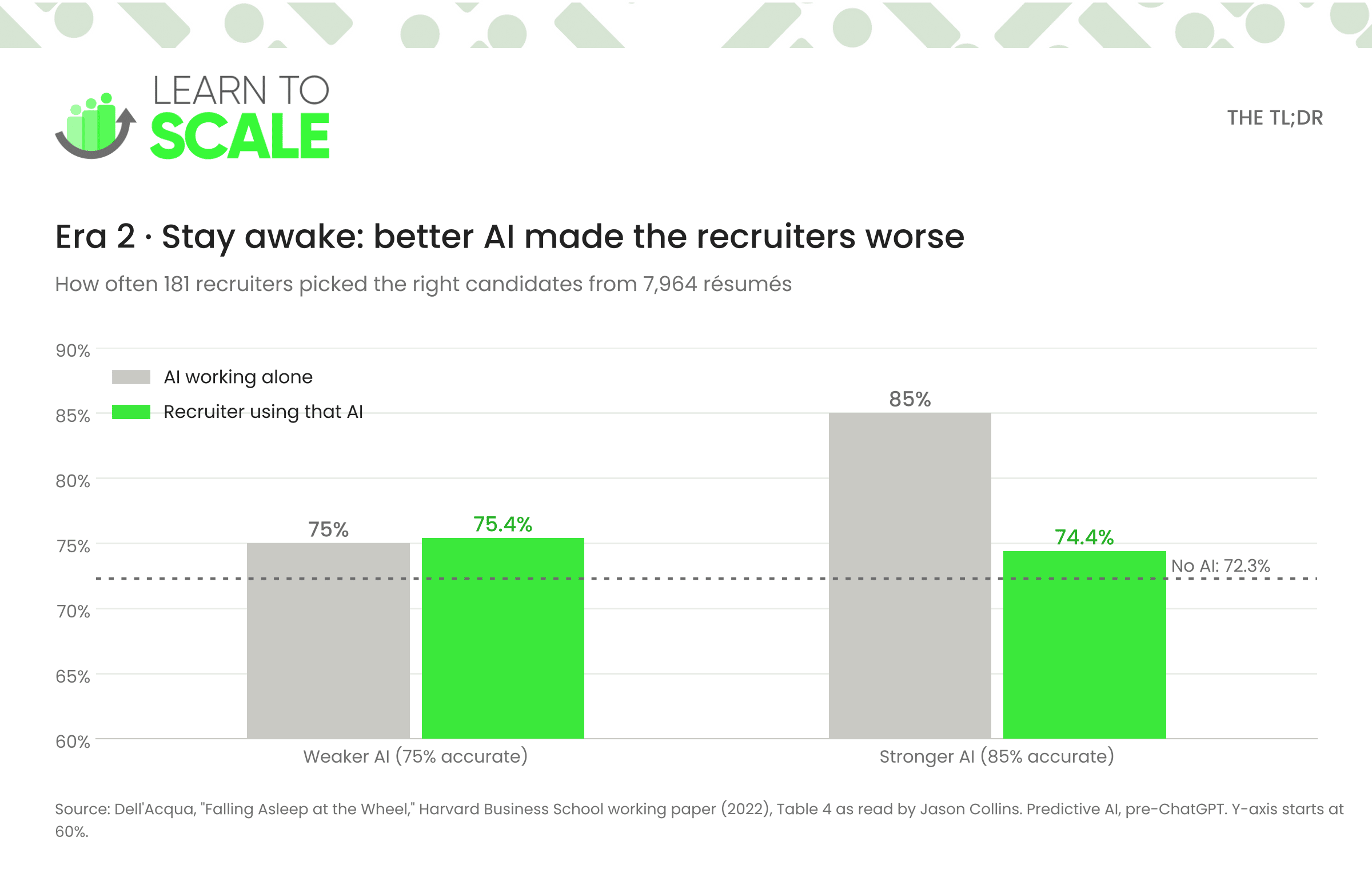 Four columns, the first two bars compared AI working alone vs Recruiter using AI, the second set has the same categories but AI working alone is 10 percentage points higher