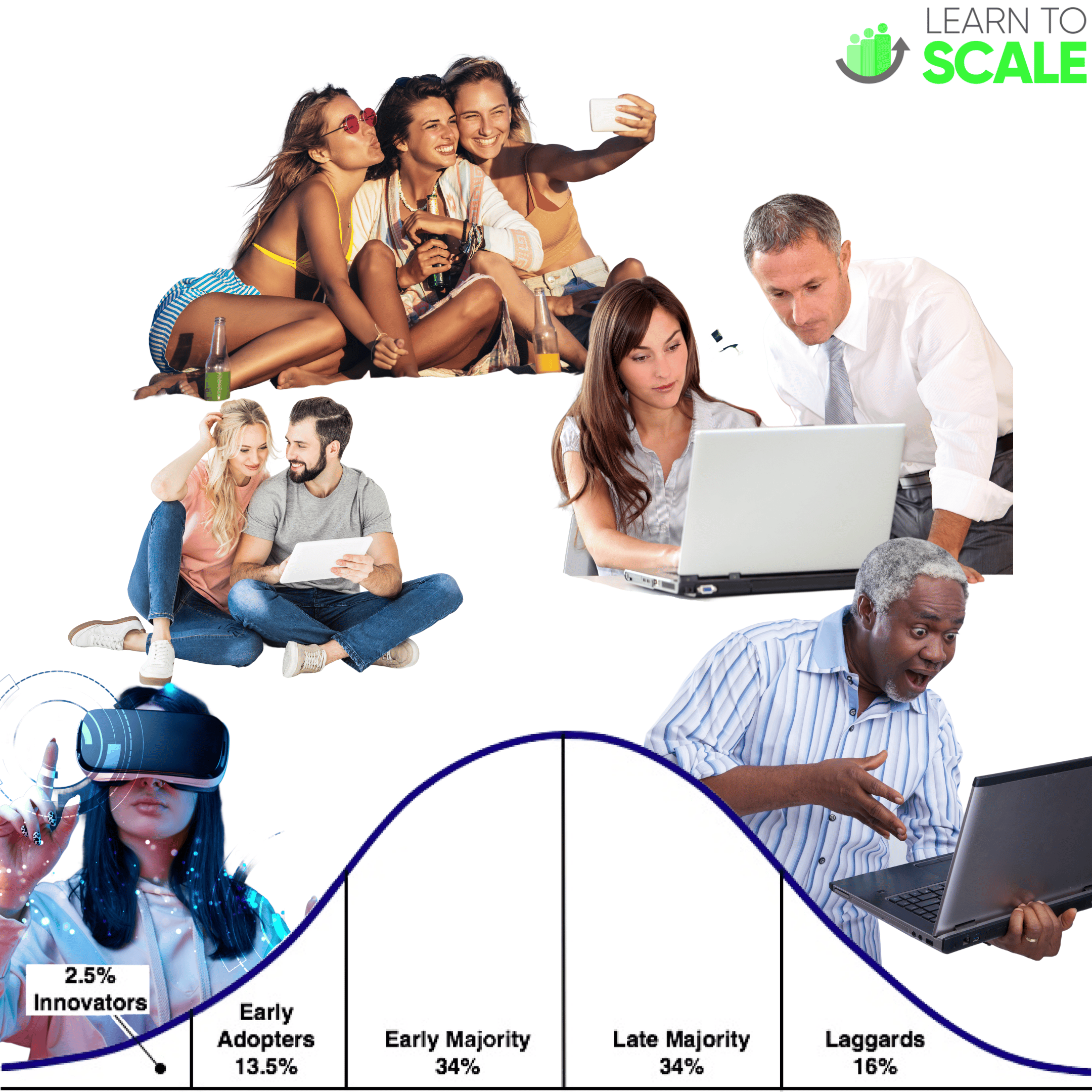 The technology adoption bell curve with images of people using technology in different ways