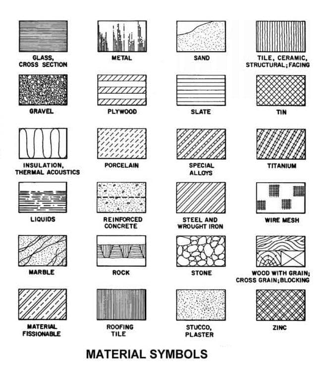 Diagram titled Material Symbols, showing boxes labeled with terms such as Sand, Plywood, Marble, Stone, etc. filled with symbols used to indicate these materials in a blueprint. Click image to view source.