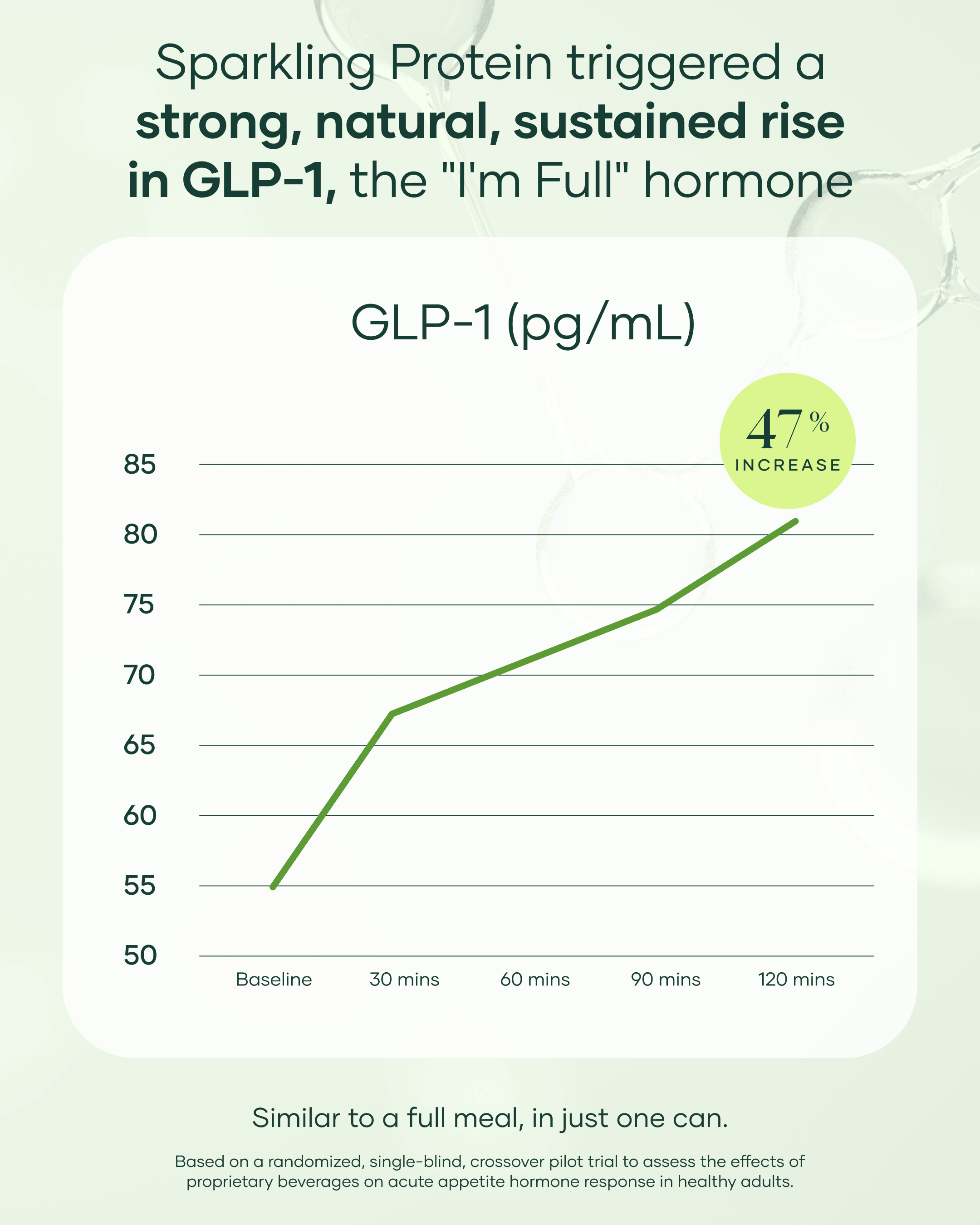 Boosting GLP-1: The "I’m Full" Hormone