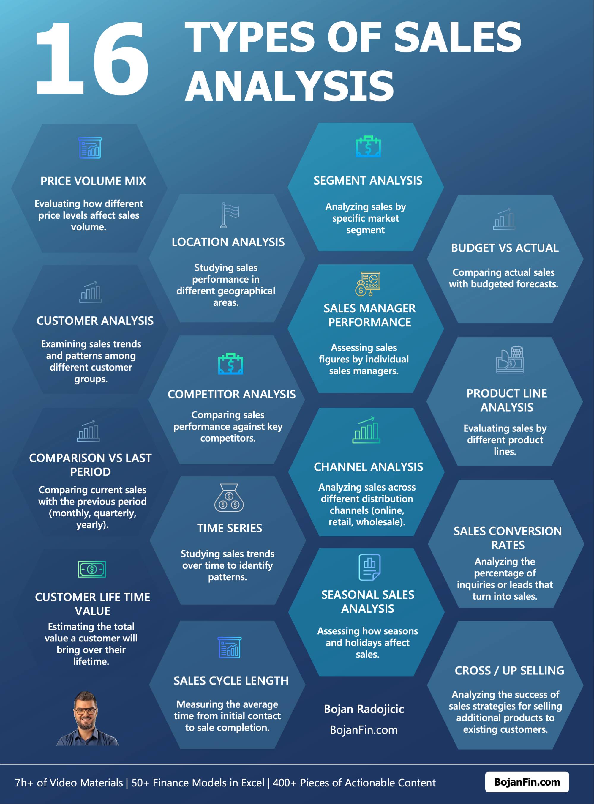 How to create reliable sales prediction + Free Excel Templates - Bojan ...