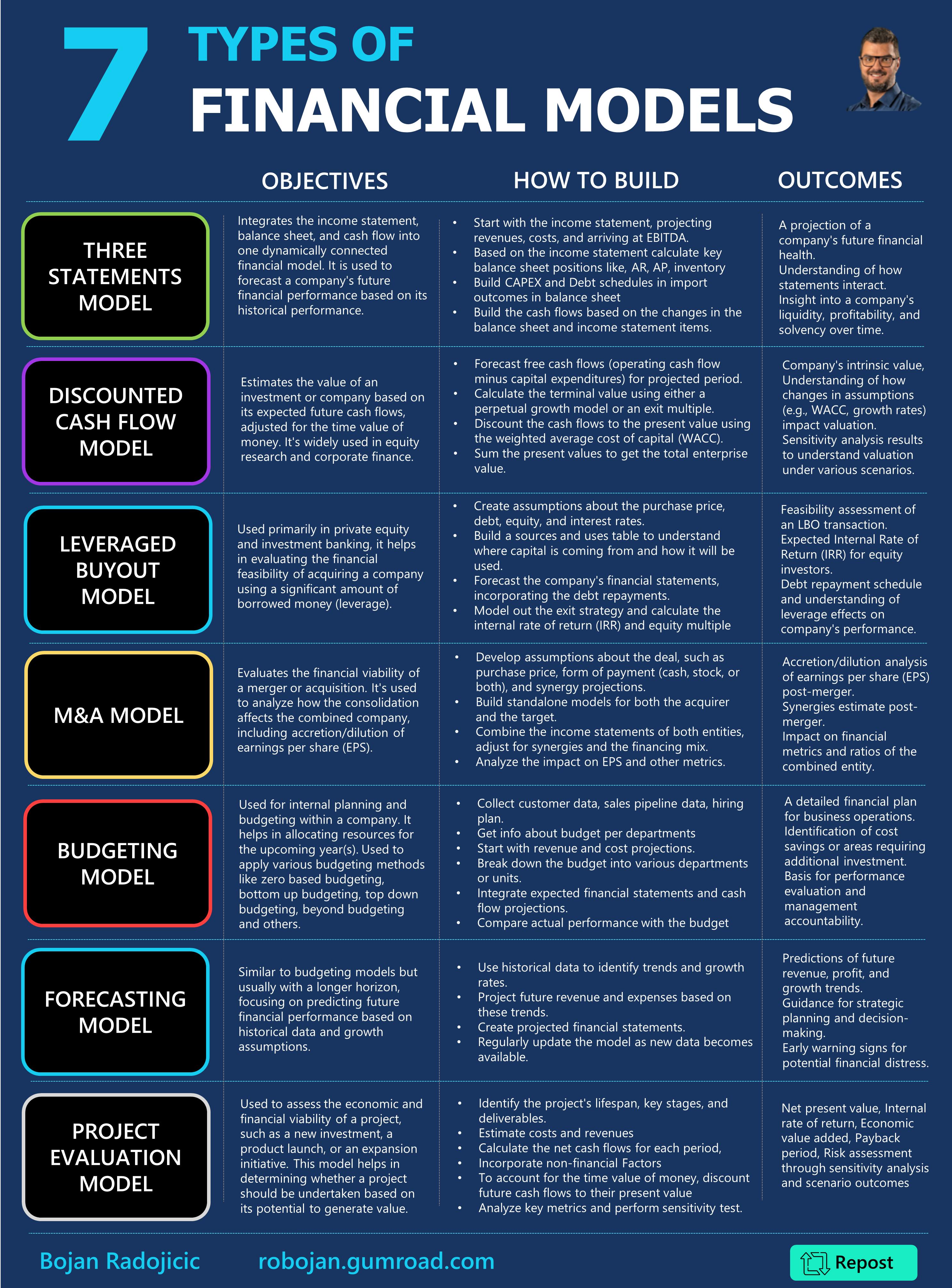 7-types-of-financial-models