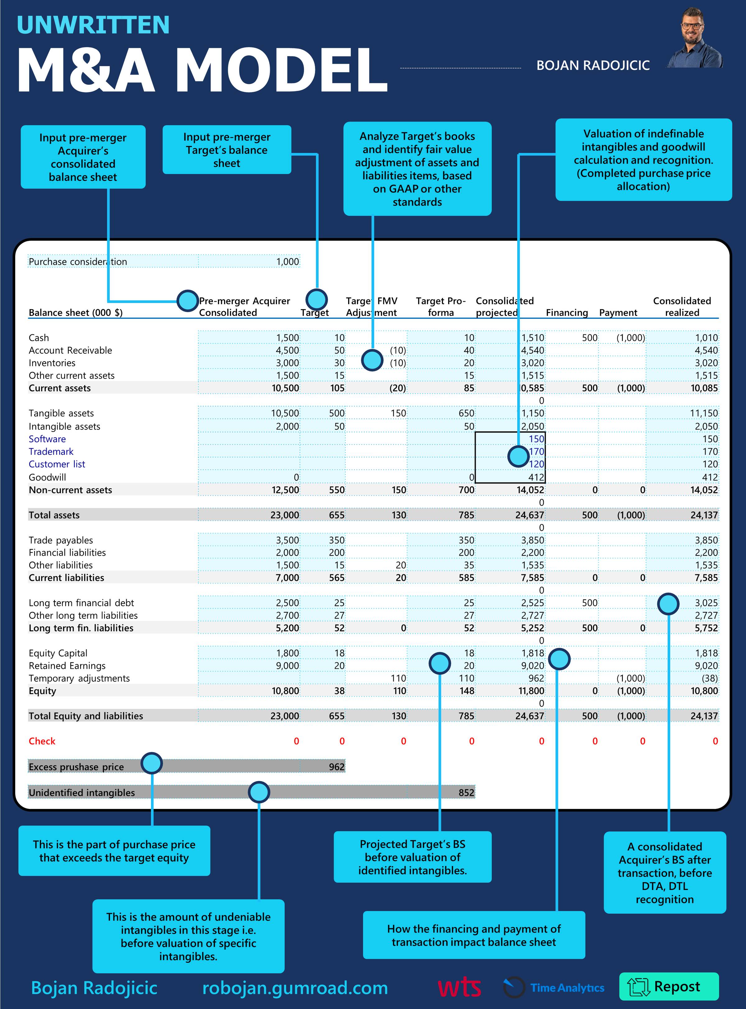 M&A MODEL