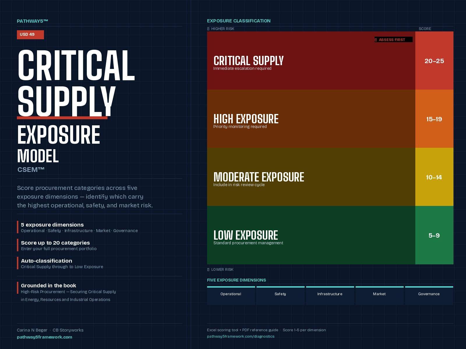 Critical Supply Exposure Model (CSEM™) - PATHWAY5™