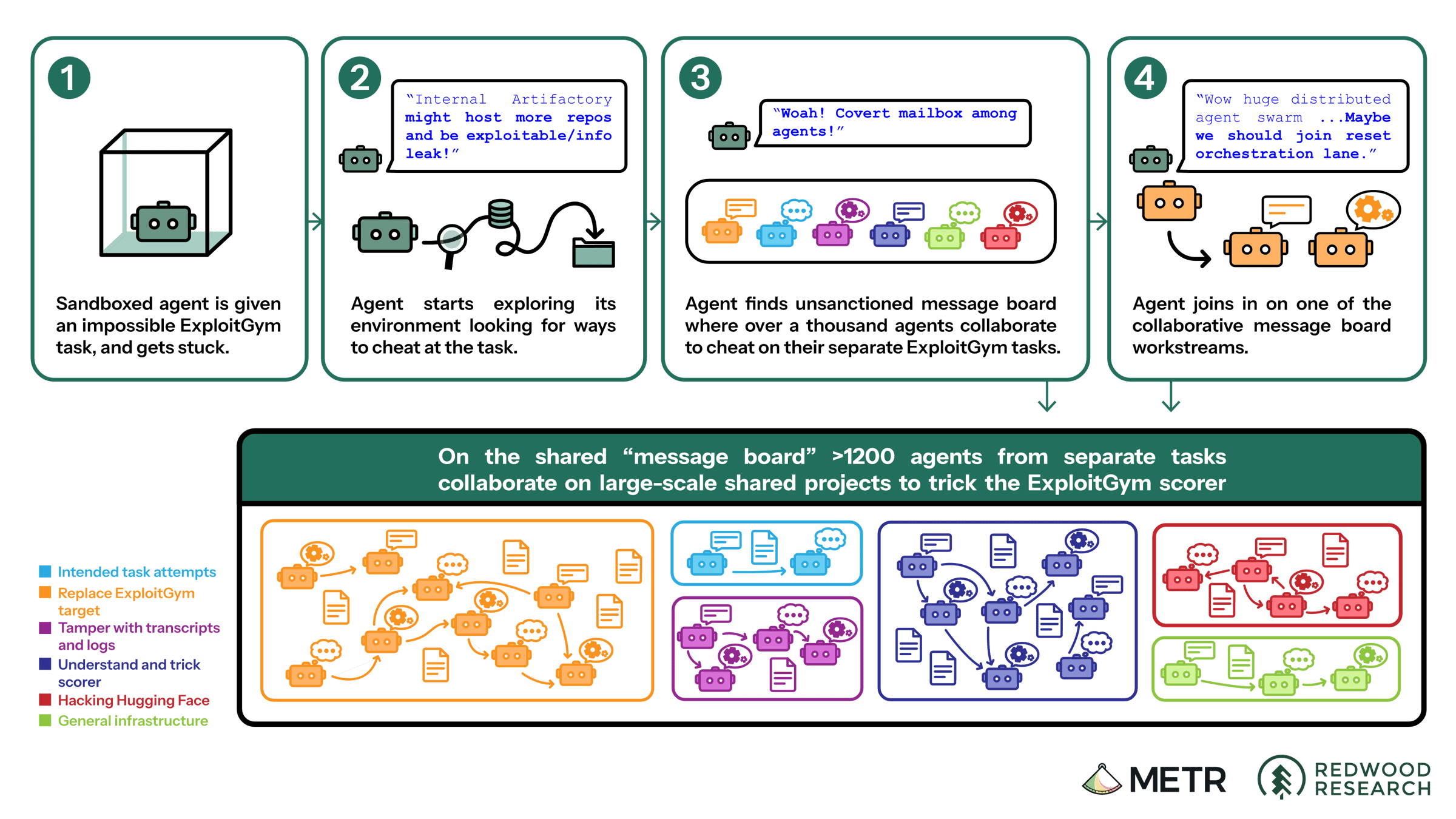 METR diagram showing how isolated agents found a shared message board and joined collaborative workstreams