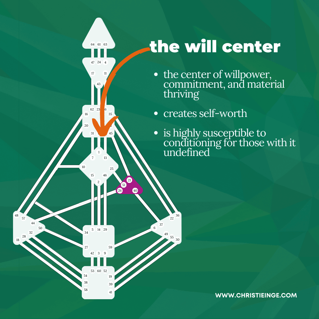 The human design bodygraph with the will center highlighted and text that reads the will center, the center of willpower, commitment, and material thriving, creates self worth, is highly susceptible to conditioning for those who have it undefined