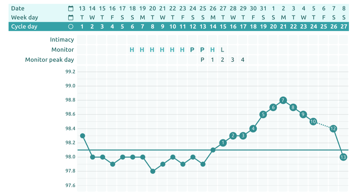 cycle chart shows monitor readings, peak day, and temperature shift