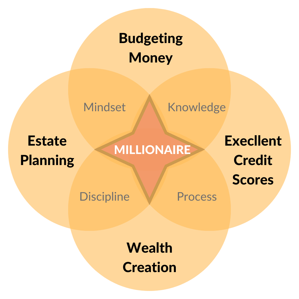 Wealth Building Model
