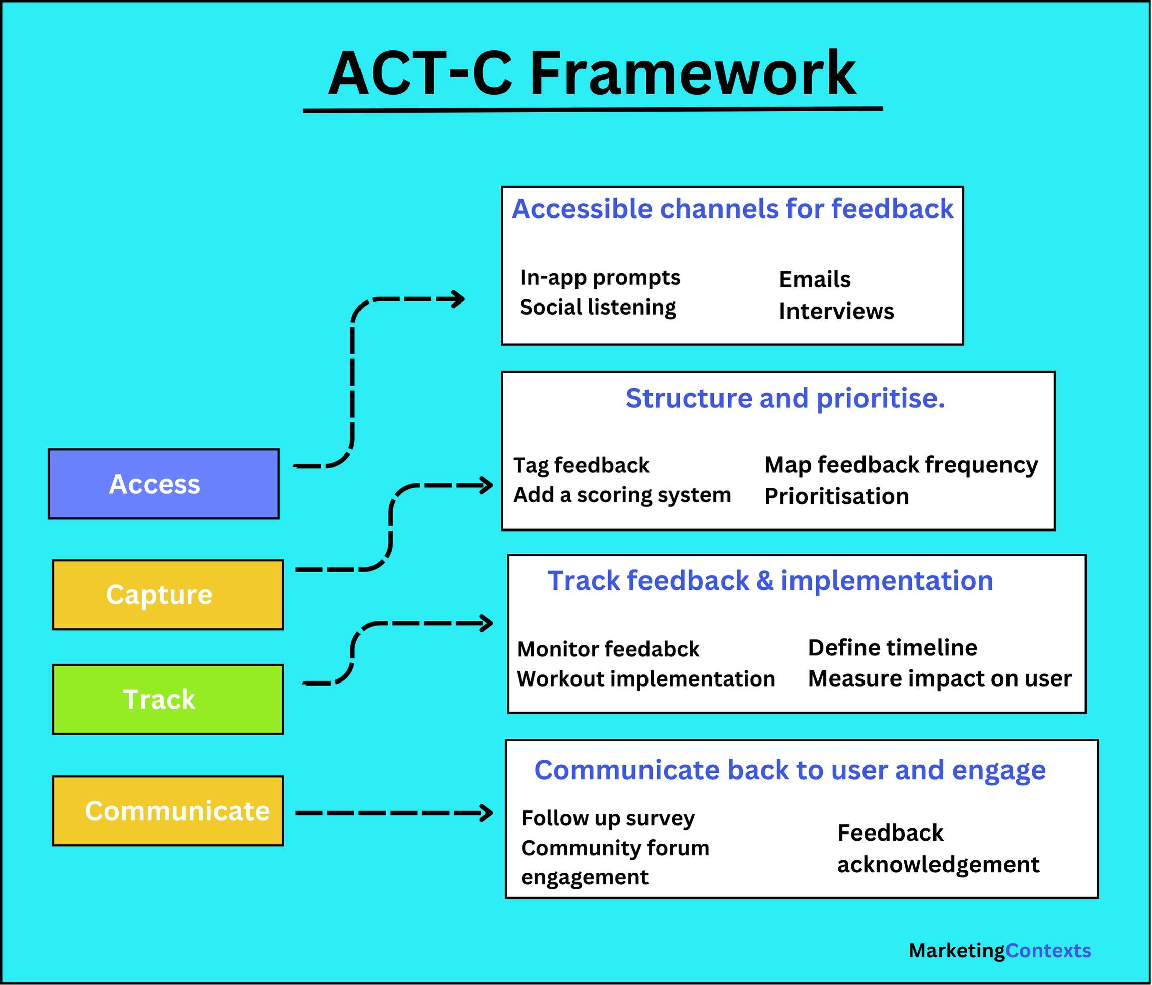 ACT framework