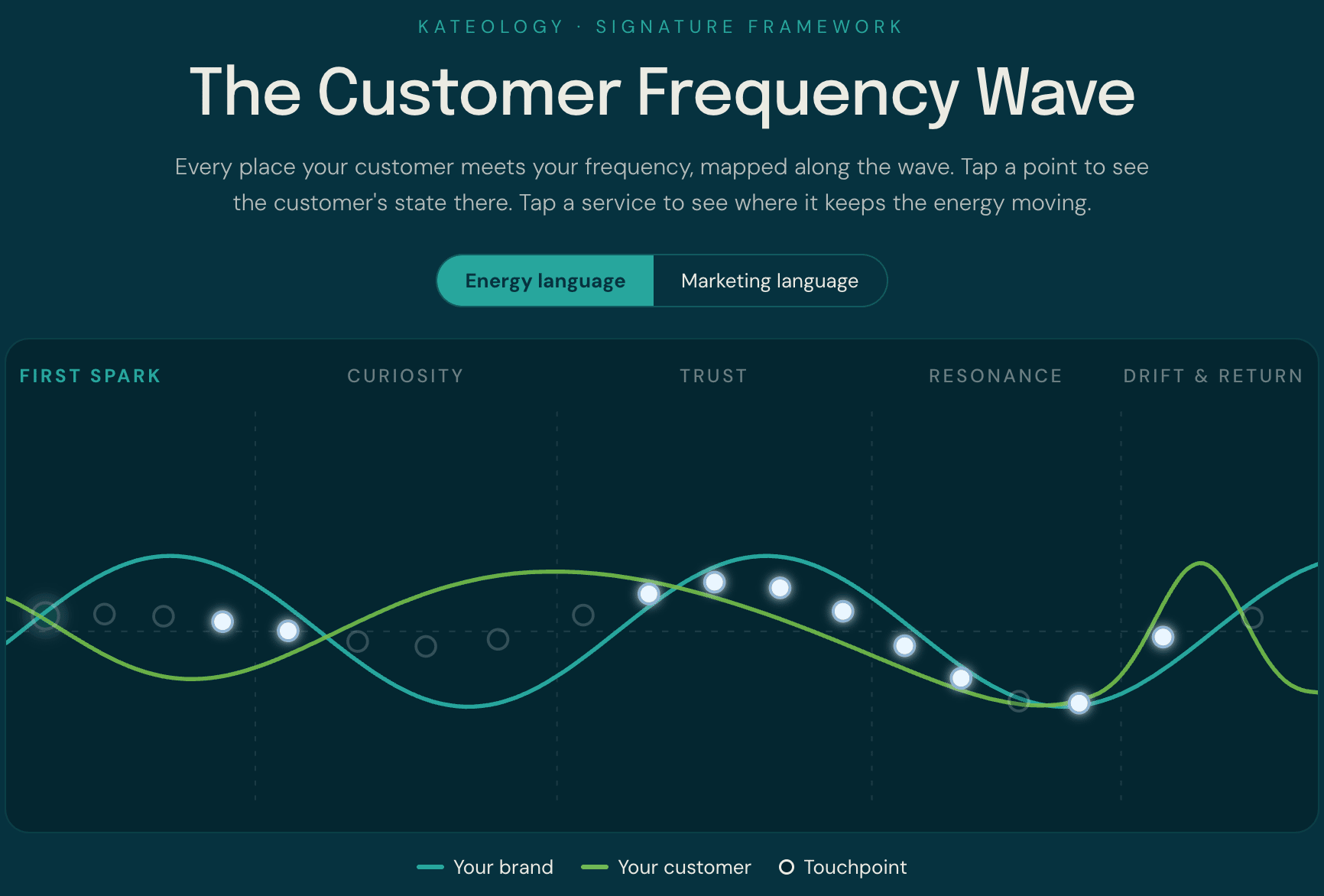 Your customer is not a funnel, they are a wave.