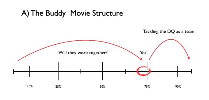 How to structure a story with a relationship at the center.