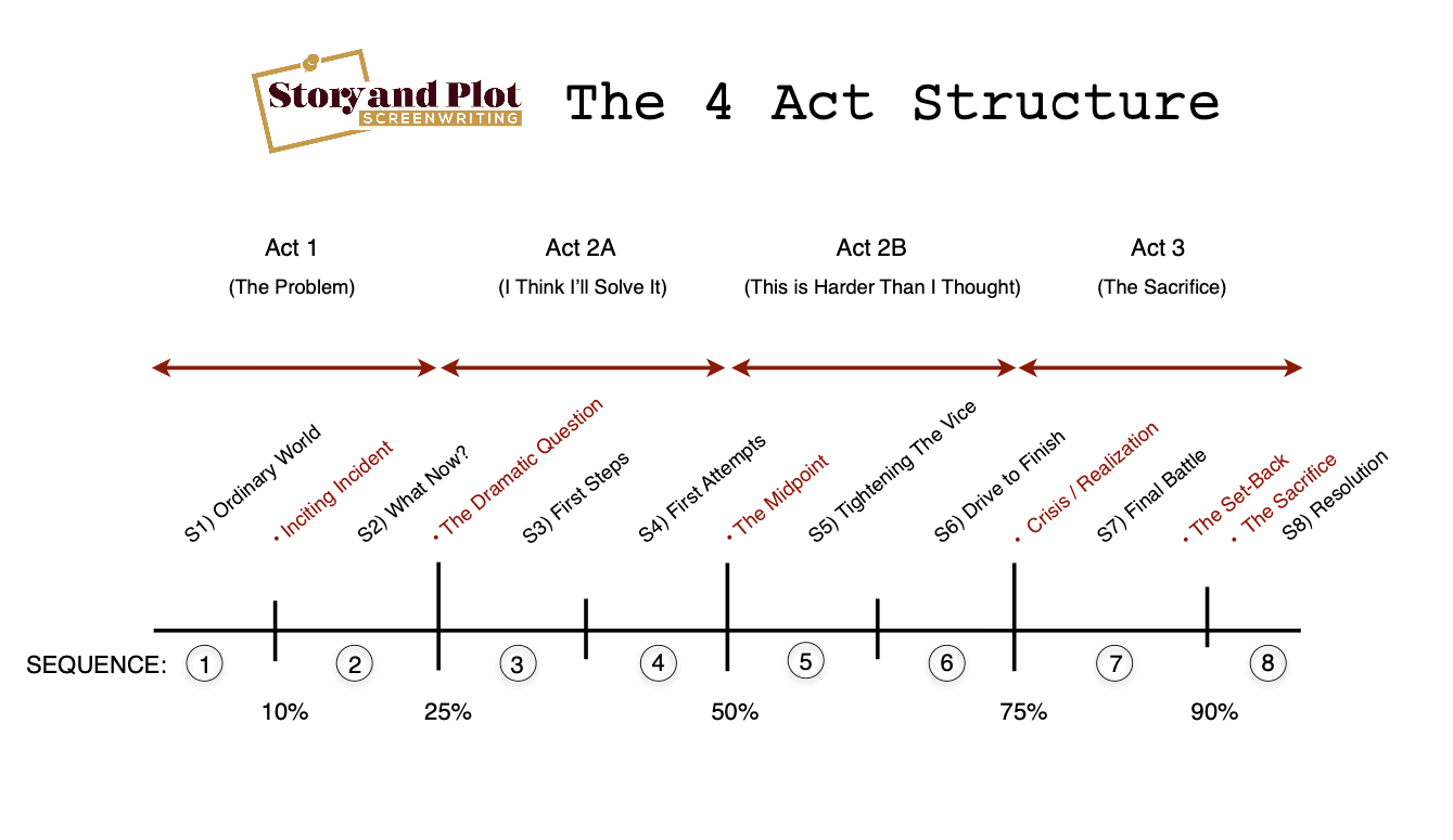 The two most important decisions in your screenwriting.