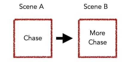 The two key elements to narrative momentum.