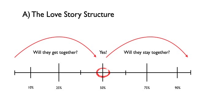 How to structure a story with a relationship at the center.