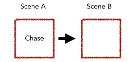 The two key elements to narrative momentum.