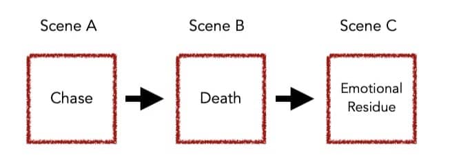 The two key elements to narrative momentum.