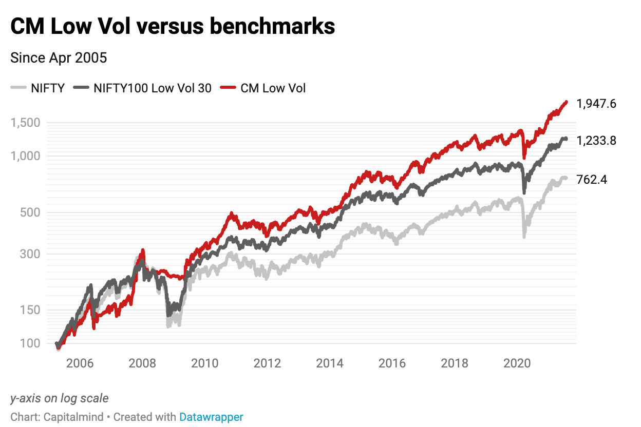 A Low Volatility Portfolio That Beats Nifty Black and Blue! 😎