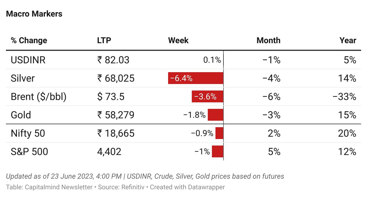 [Newsletter]: Never ending suffering of BYJU'S, Market Overview & 5 Good Reads