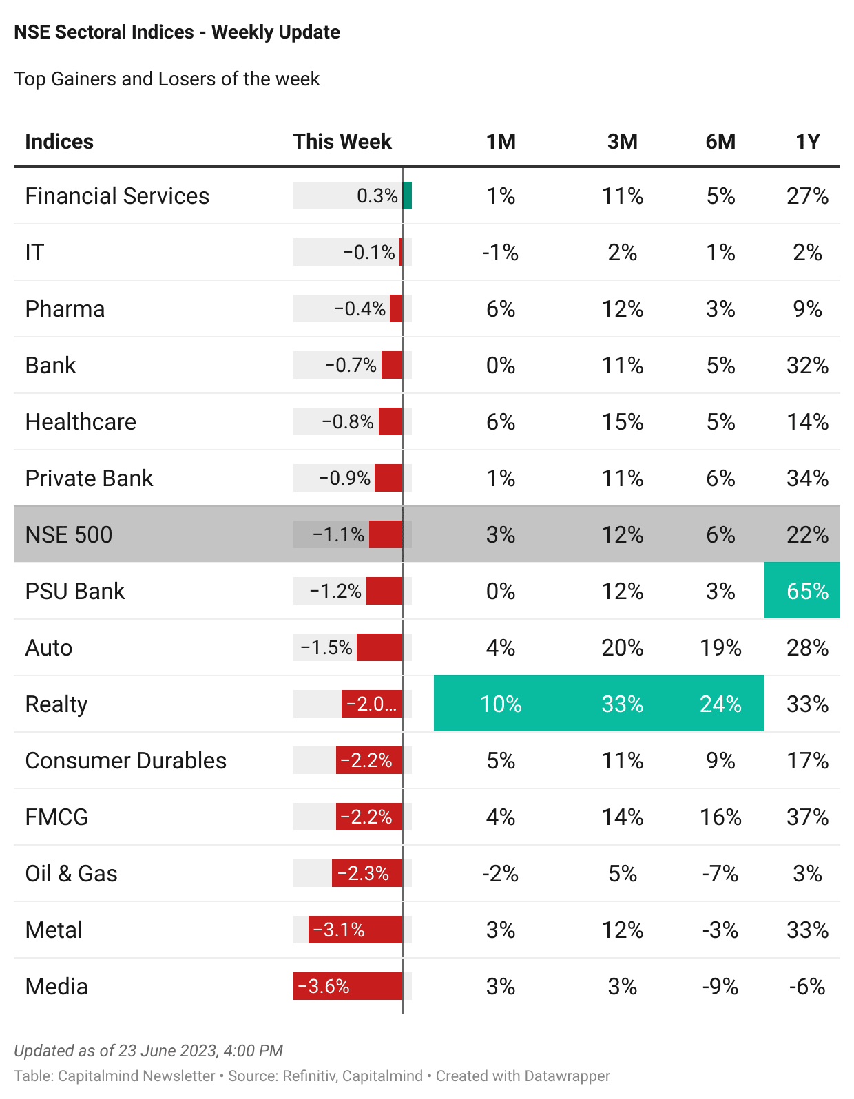 [Newsletter]: Never ending suffering of BYJU'S, Market Overview & 5 Good Reads