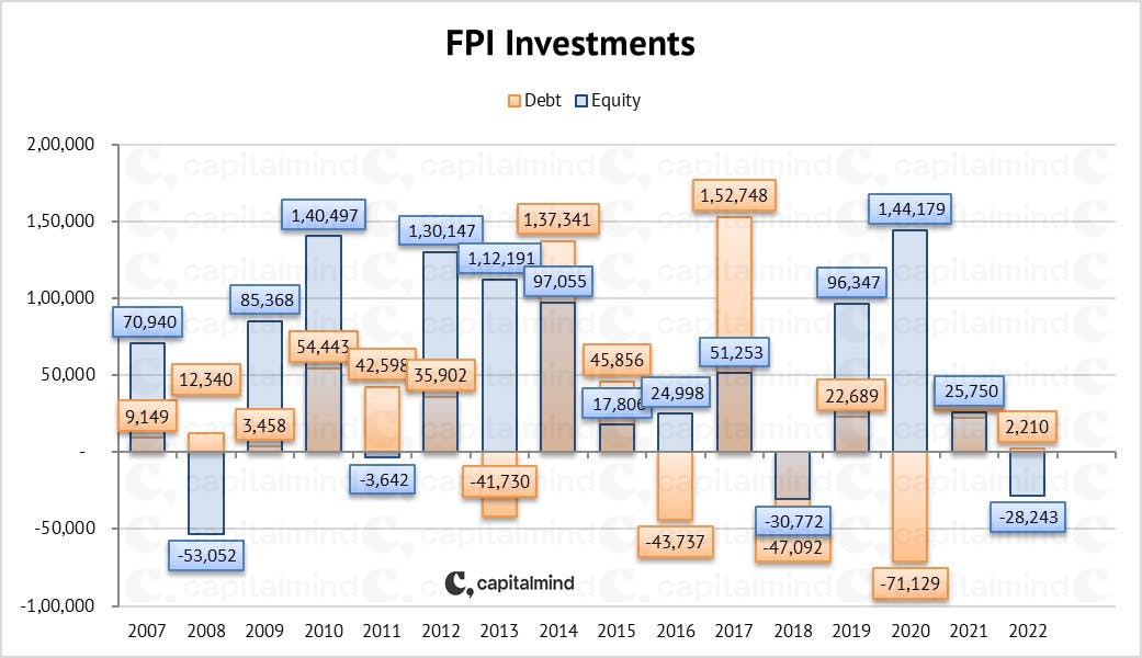 Sri Lankan Crisis, Luck Vs Skill in Investing, FPI Selling Spree & More