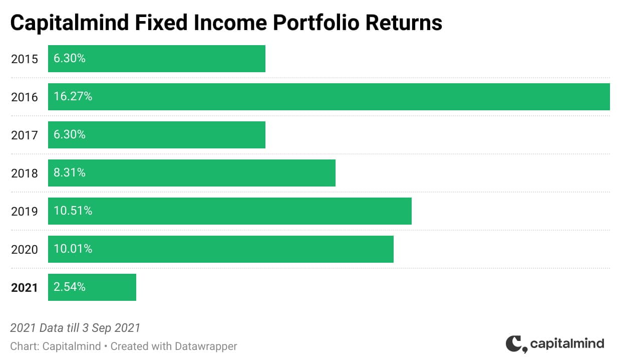 This financial instrument earns 36% per year!