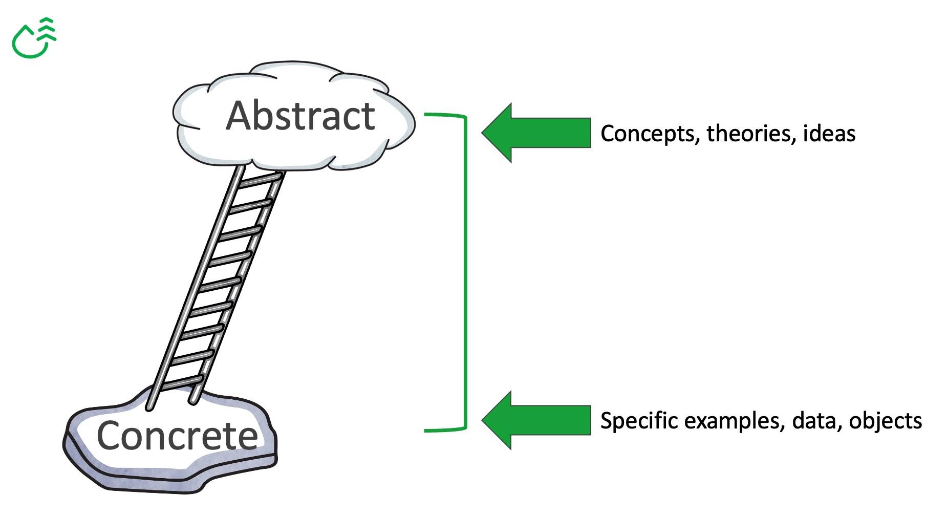 Want Clearer Communication? Use the Ladder of Abstraction