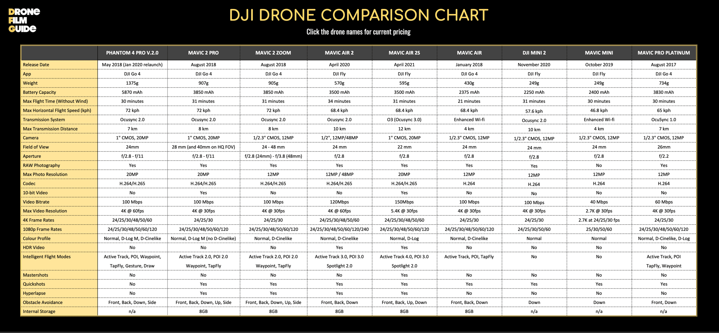 Dji Drone Comparison Chart 2024 Esma Odille