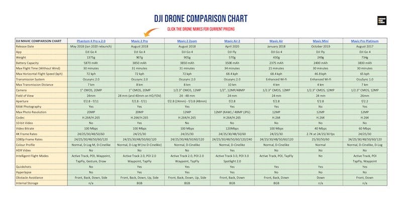 dji drone comparison chart pdf Dji mini 2 vs dji air 2s vs mavic 2 ...