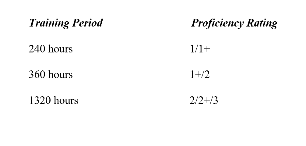 How Long Does It Take To Learn Arabic? - Fluent Arabic