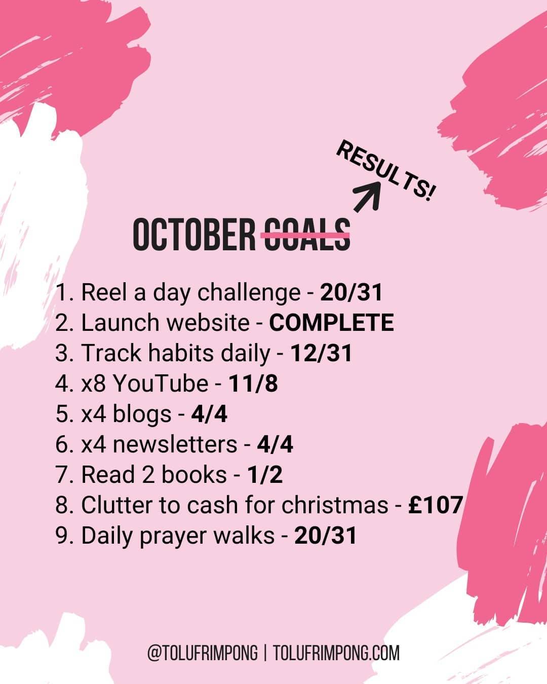 The results are in! Here's a snapshot of how I got on with my October goals.

5/9 actually completed, and the rest were at least half complete, so overall I'm pleased with how it went. 

I'll expand on exactly what happened in the month in a YouTube video later on in the week so watch this space.

How did you get on with your October goals?

#Octobergoals #octoberresults #october #monthlygoals #goals #monthlyresults #ukdebtfreecommunity #debtfreecommunityuk #debtfreecommunity #ukmoneyblogger #ukfinanceblogger #happysunday #habittracker #sundayreflections #dailymotivation #dontgiveup #dailyinspiration