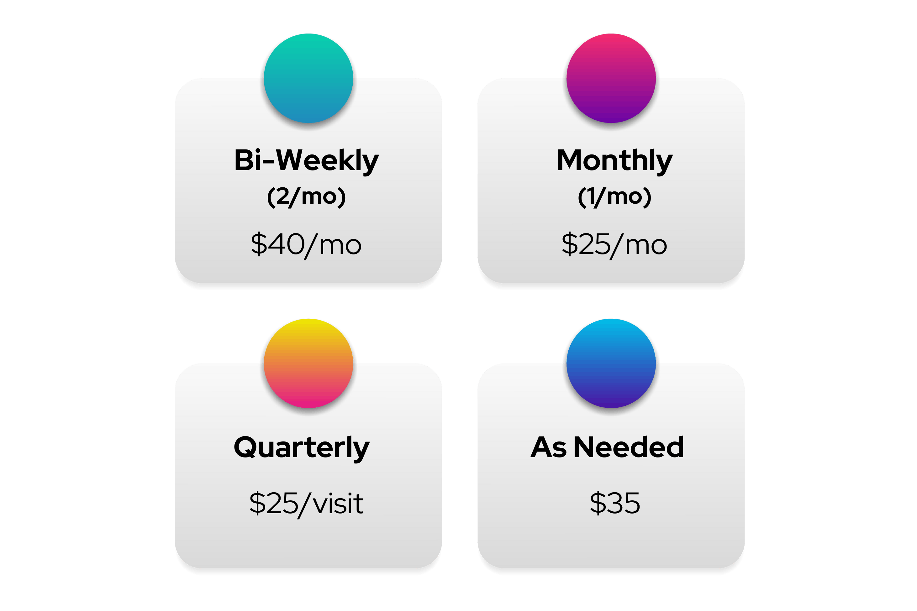 A graphic displaying our pricing. Two visits per month for $40 per month, 1 visit for $25 per month, 1 visit per quarter for $25 per visit and as needed for $35.