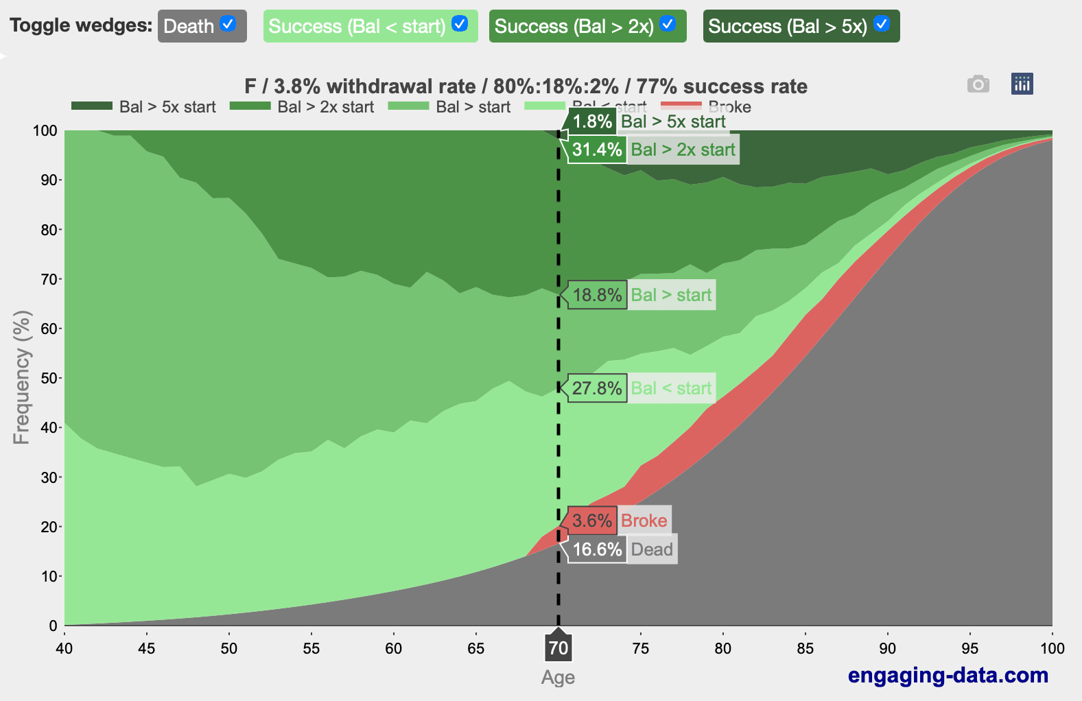 Retirement calculator with longevity data