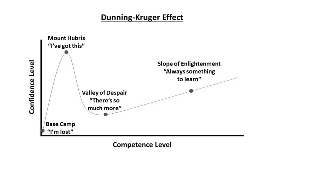 Dunning-Kruger Effect curve