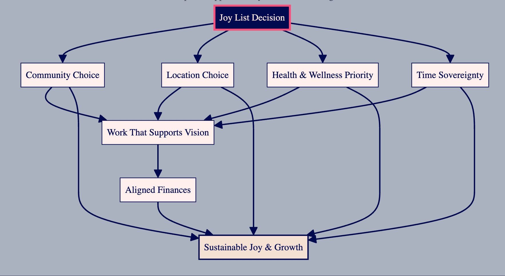 A decision tree that helps guide more intentional life choices.